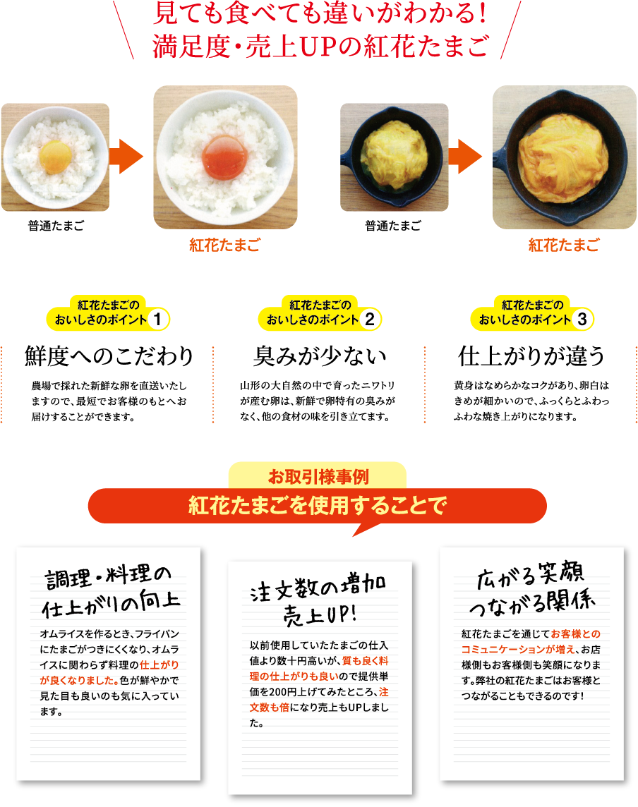 見ても食べても違いがわかる！満足度・売上UPの紅花たまご